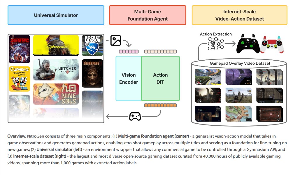 NVIDIA和斯坦福联手放大招!开源AI玩遍1000款游戏,4万小时训练数据全公开插图 NVIDIA和斯坦福联手放大招!开源AI玩遍1000款游戏,4万小时训练数据全公开插图