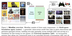 NVIDIA 推出 NitroGen：让游戏 AI 看得懂、动得快的新模型缩略图