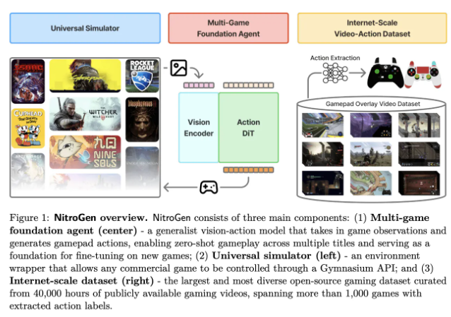 NVIDIA 推出 NitroGen：让游戏 AI 看得懂、动得快的新模型插图
